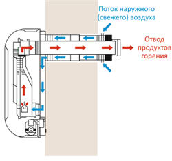 Схема с выводом газов через стенку по коаксиальной трубе в газовом конвекторе